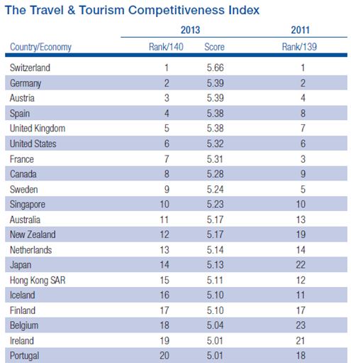 Travel & Tourism Competitiveness Index 2013